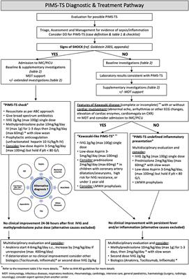 Best Practice Recommendations for the Diagnosis and Management of Children With Pediatric Inflammatory Multisystem Syndrome Temporally Associated With SARS-CoV-2 (PIMS-TS; Multisystem Inflammatory Syndrome in Children, MIS-C) in Switzerland
